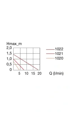 Eheim compact ON 300 pumpe