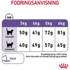 Royal Canin Care Appetite Control 3,5 kg